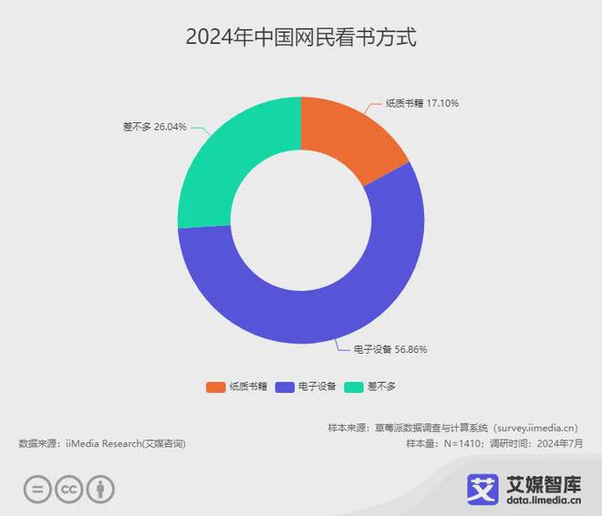 行业各细分群体消费行为调研数据PP电子游戏艾媒咨询 中国阅读(图6)